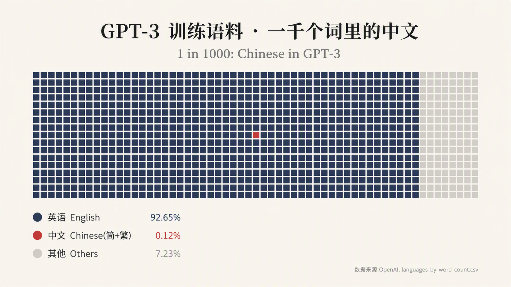 图片展示了GPT-3训练语料中中文占比情况。以1000个词为单位，其中英语占92.65%，简体中文和繁体中文合起来占0.12%，其他语言占7.23%。图片以网格形式呈现，蓝色代表英语，红色代表中文，灰色代表其他语言。该图与上下文紧密相关，直观说明了GPT-3训练数据中中文占比极低，仅0.12%，是AI语言模型“AI味”浓的原因之一。