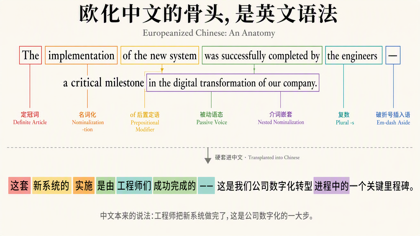 图片展示了欧化中文的结构,以英文句子“the implementation of the new system was successfully completed by the engineers”为例,拆解出“定冠词”“名词化”“of后置定语”等欧化特征。箭头指向各部分,如“名词化”对应“implementation”等。下方用中文翻译“这套新系统的实施是由工程师们成功完成的”,并指出这是公司数字化转型进程中的一个关键里程碑。图片与上下文紧密相关,直观呈现了欧化中文的构成及与中文表达的差异。