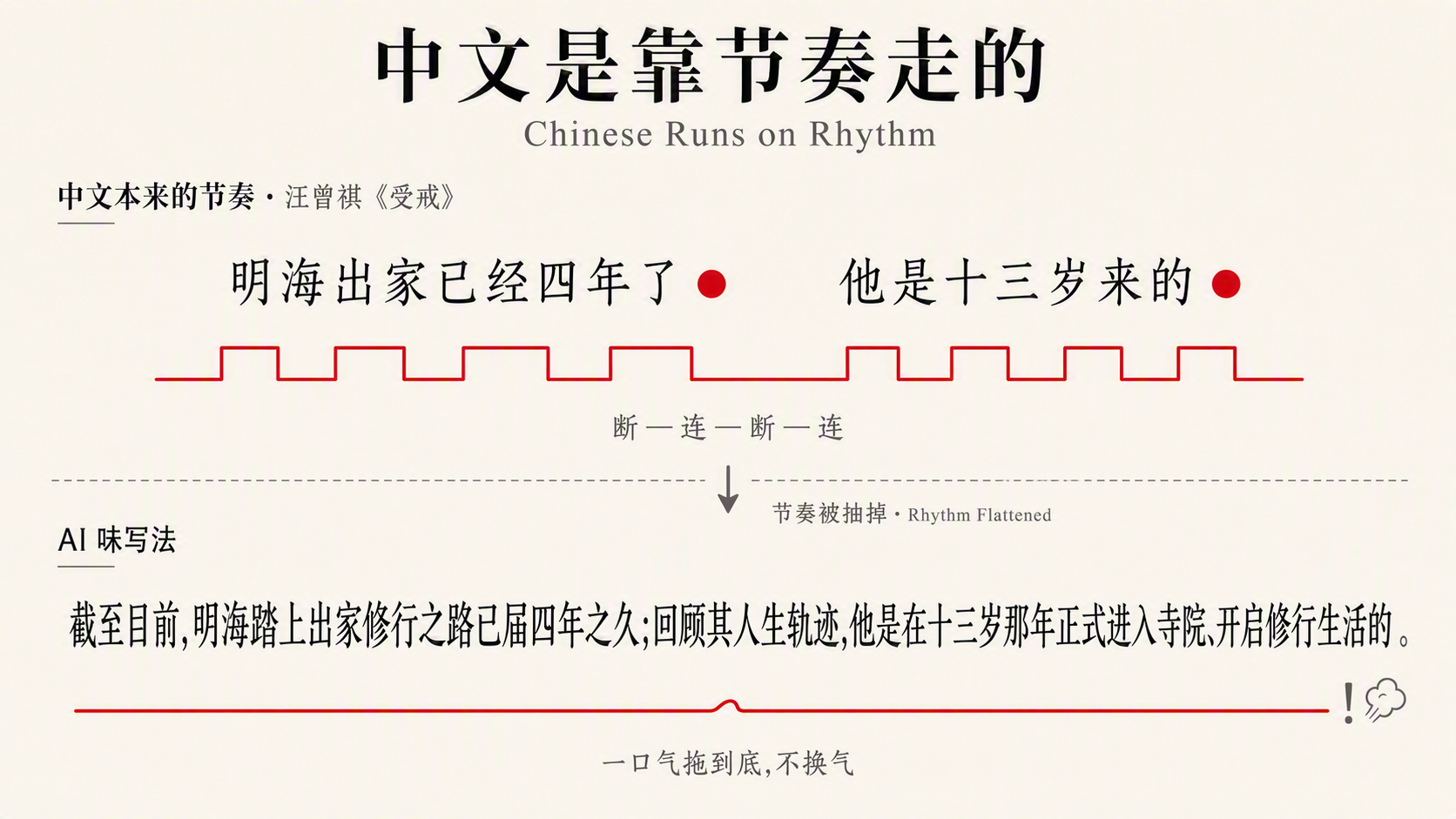 图片以“中文是靠节奏走的”为标题,引用汪曾祺《受戒》中的句子“明海出家已经四年了,他是十三岁来的”,并用线条标注出中文本来的节奏。接着以“AI味写法”为例,展示其节奏被抽掉,呈现为“截至目前,明海踏上出家修行之路已届四年之久;回顾其人生轨迹,他是在十三岁那年正式进入寺院,开启修行生活的”。图片通过对比,直观呈现中文节奏的重要性,与上下文探讨中文节奏相关的内容相契合。
