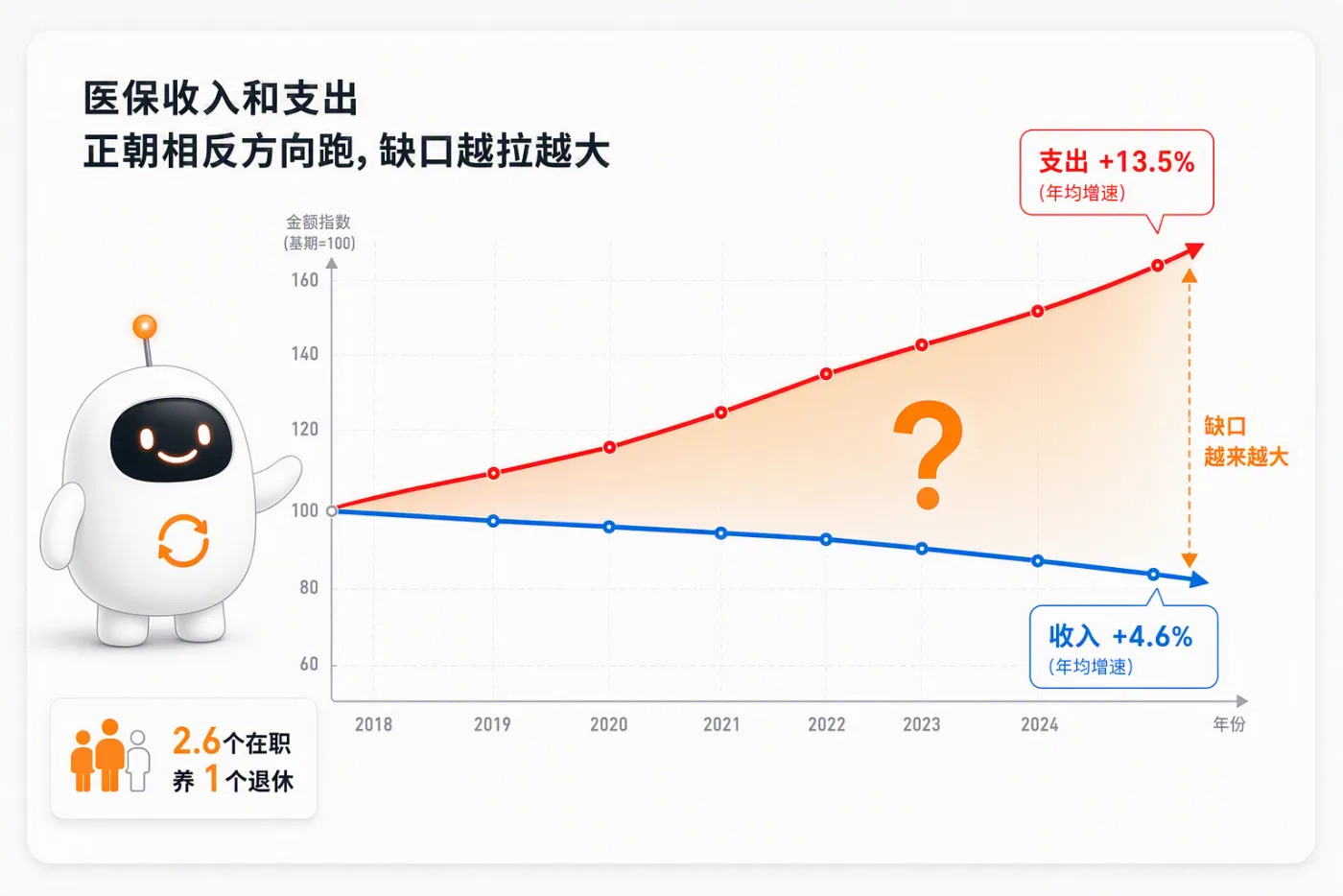 图片展示了2018 - 2024年医保收入和支出情况。蓝色折线代表支出,年均增速为13.5%;红色折线代表收入,年均增速为4.6%。支出曲线高于收入曲线,且二者差距逐年扩大。图中还标注了2024年底2.6个在职养1个退休,以及支出和收入的年均增速数据。该图与上下文紧密相关,直观呈现了医疗费用增长快于经济增速、缴费人员减少导致收支矛盾加剧的现象。