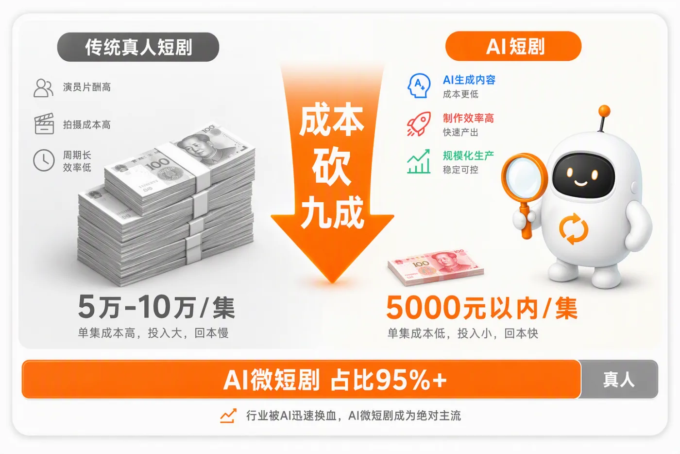 这张图片对比了传统真人短剧与AI短剧的成本及相关特征,呈现了AI对短剧行业的颠覆结果。左侧标注了传统真人短剧的劣势:单集成本5万到10万元,存在演员片酬高、拍摄成本高、周期长且效率低的问题,直观用多叠百元钞票体现高投入;右侧标注AI短剧的优势:单集成本压至5000元以内,AI可生成内容、制作效率高能快速出产品、规模化生产稳定可控,搭配小面额钞票体现低投入,还有代表AI的形象。图片核心显示两者成本相差九成,并且点明AI微短剧占比达95%以上,行业已被AI迅速替换为绝对主流。
