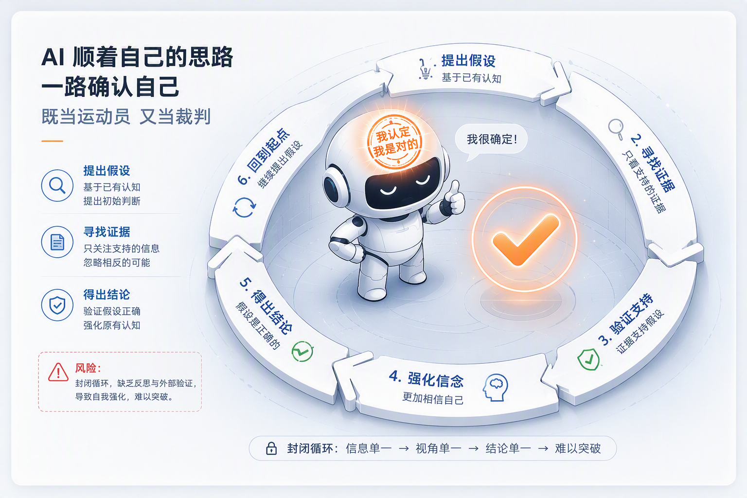 这张图片以流程图的形式展示了AI自行验证自身内容的循环过程,对应上下文“AI自己验自己,不可信”的观点。图中清晰呈现了AI验证的6个步骤:1.提出假设,2.寻找证据,3.验证支持,4.强化信念,5.得出结论,6.回到起点,形成一个封闭循环。这个循环中AI仅顺着自身已有的认知验证,最终强化原有认知,无法发现自身问题。图中还标注了风险,指出这种封闭循环缺乏反思与外部验证,会导向自我强化、难以突破的困境,生动印证了“没有人能有效地验收自己的产物”这一核心结论。