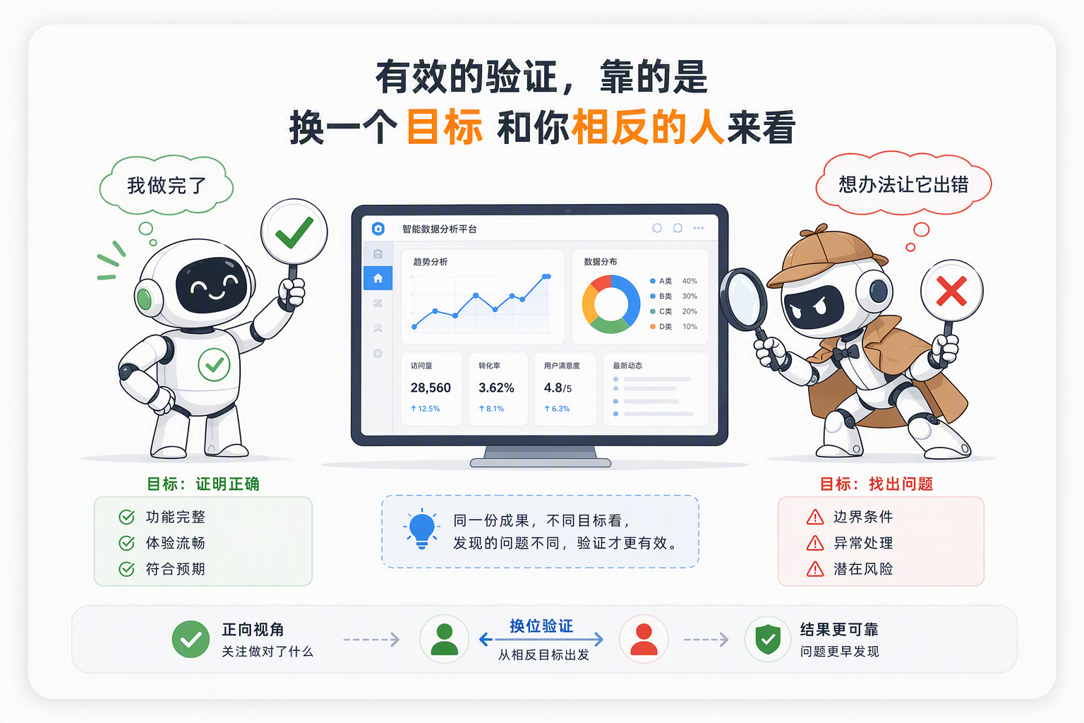 图片展示了有效的验证需换目标和相反的人来看的内容。左侧机器人目标为证明正确,关注做对了什么,从正向视角出发;右侧侦探目标为找出问题,关注做错什么,从相反目标出发。中间电脑屏幕显示数据分析平台,强调同成果不同目标,发现的问题不同,验证才更有效。底部文字总结换验证可使结果更可靠,问题更早发现。此图与上下文紧密相关,直观呈现了验证需换目标和相反的人来看的原理。