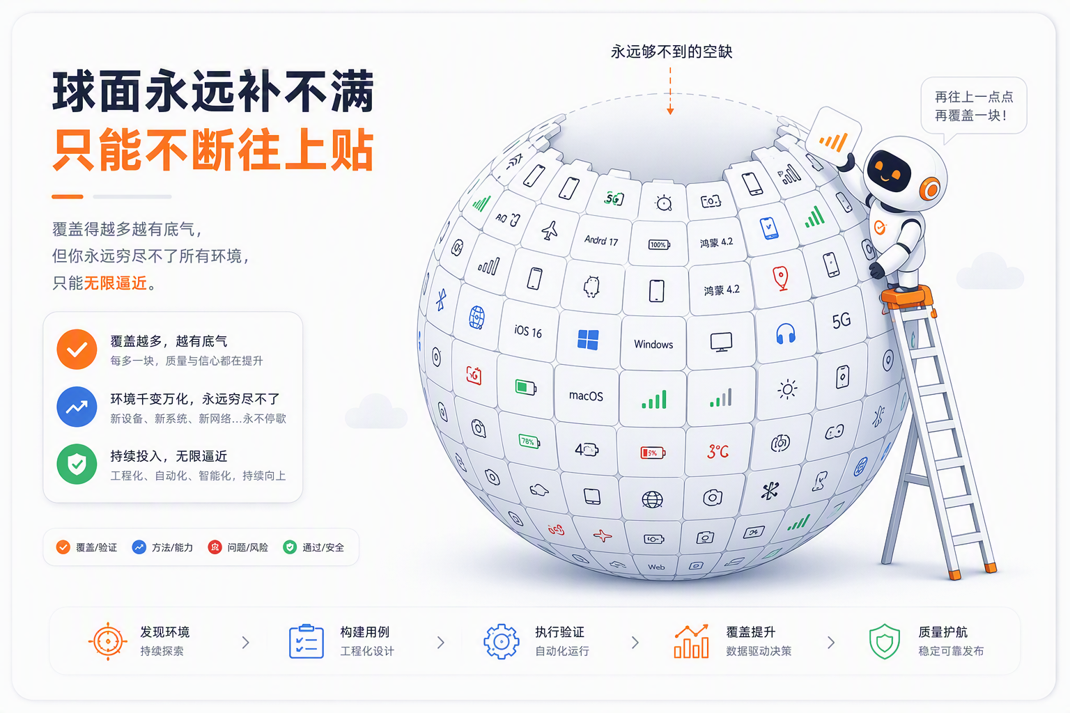 图片以球面为背景,呈现“球面永远补不满,只能不断往上贴”的主题。球面上有各类图标,如手机、电脑、操作系统等,象征不同环境。右侧有机器人站在梯子上,手持工具,似乎在修补球面。图片下方有“覆盖越多越有底气”“持续投入,无限逼近”等文字,对应文档中“不是所有结果都能当场验到,线上稳定性需无限逼近”的内容,强调在无法完全覆盖所有环境时,需不断投入,无限逼近。
