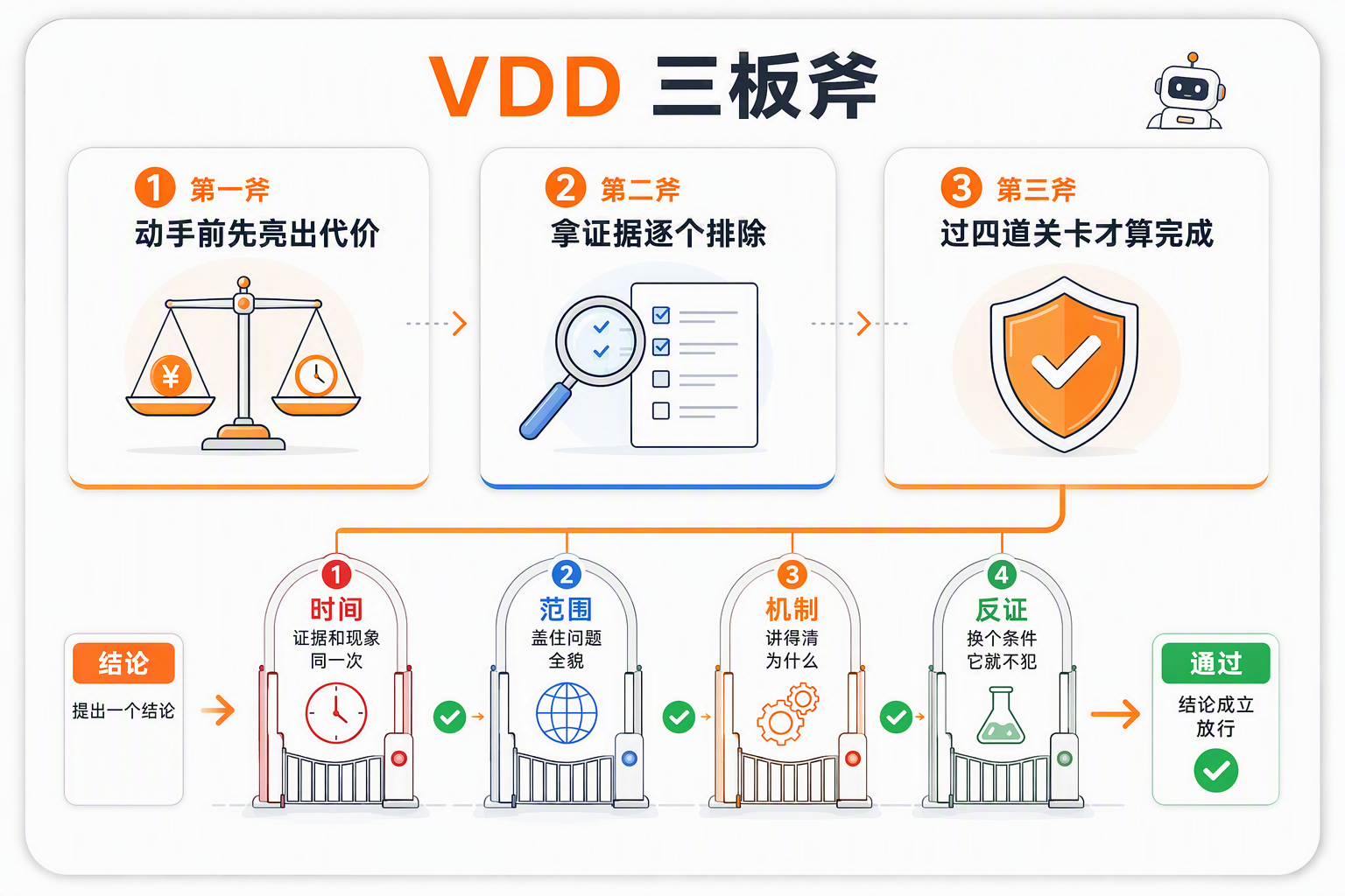 这张图展示了面向验证的开发(VDD)的“三板斧”,对应文档中提及的这套方法。第一斧是“动手前先亮出代价”,搭配天平图标;第二斧是“拿证据逐个排除”,搭配带对勾的表单与放大镜图标;第三斧是“过四道关卡才算完成”,搭配带对勾的盾牌图标。这四道关卡分别为时间(证据和现象同一时点)、范围(盖住问题全貌)、机制(讲清原理)、反证(换个条件仍成立),全部通过后即可得出结论,完成工作。