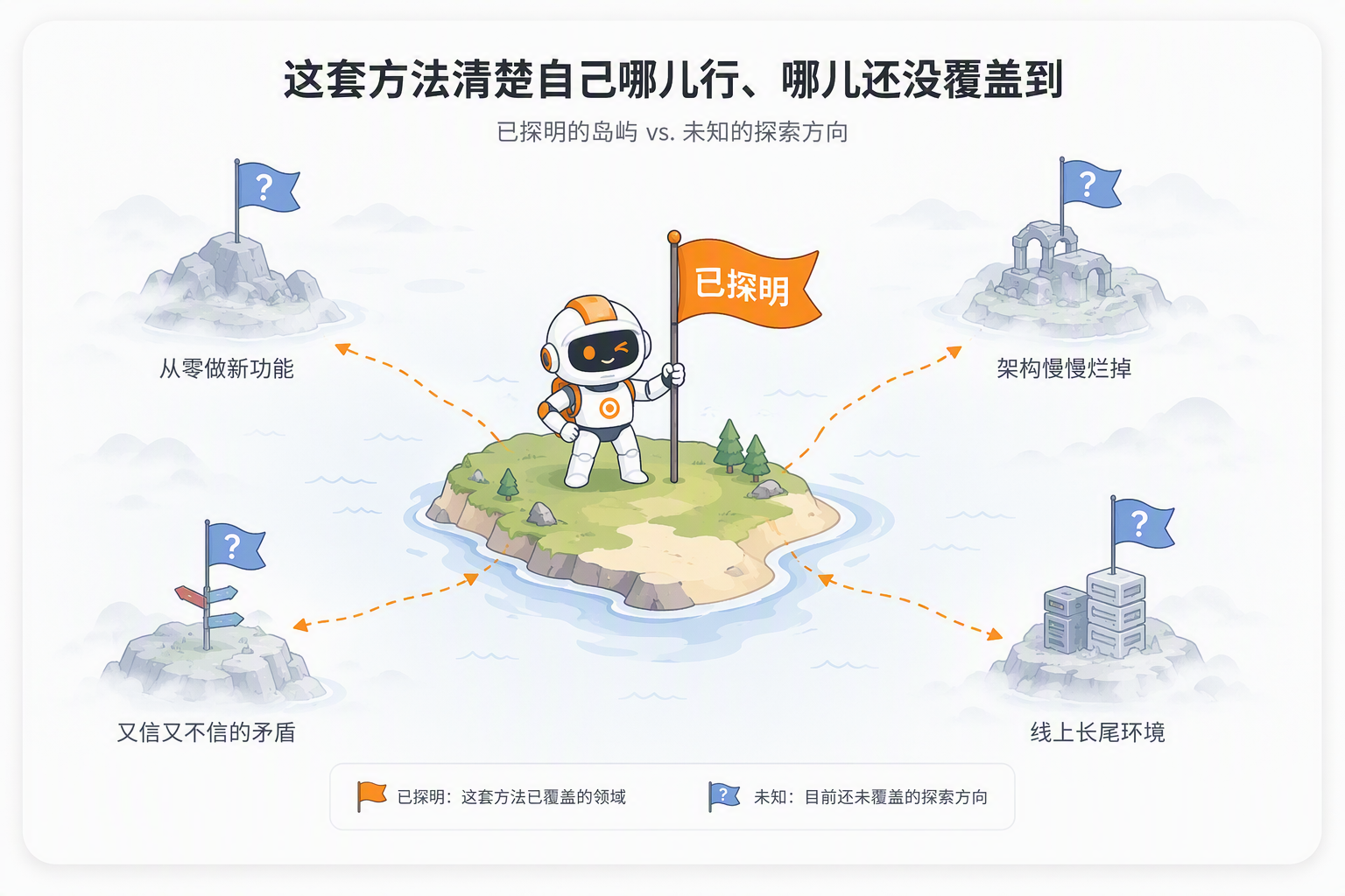图片展示了“这套方法清楚自己哪儿行、哪儿还没覆盖到”的内容。画面中有四个岛屿,分别代表“从零做新功能”“又信又不信的矛盾”“线上长尾环境”“架构慢慢烂掉”。每个岛屿上都有问号标识,象征未知探索方向。画面中间的机器人手持“已探明”旗帜,表明已覆盖领域。底部文字说明“已探明:这套方法已覆盖的领域”“未知:目前还未覆盖的探索方向”。此图与上下文紧密相关,直观呈现了方法已知与未知的探索方向。